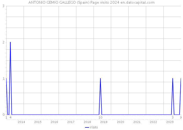 ANTONIO GEMIO GALLEGO (Spain) Page visits 2024 