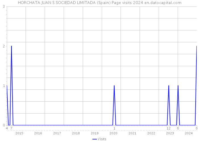 HORCHATA JUAN S SOCIEDAD LIMITADA (Spain) Page visits 2024 