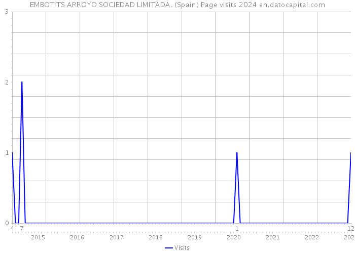 EMBOTITS ARROYO SOCIEDAD LIMITADA. (Spain) Page visits 2024 