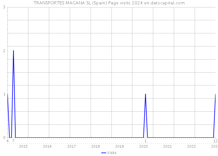 TRANSPORTES MAGANA SL (Spain) Page visits 2024 