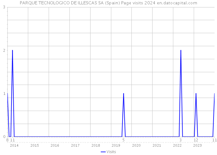 PARQUE TECNOLOGICO DE ILLESCAS SA (Spain) Page visits 2024 