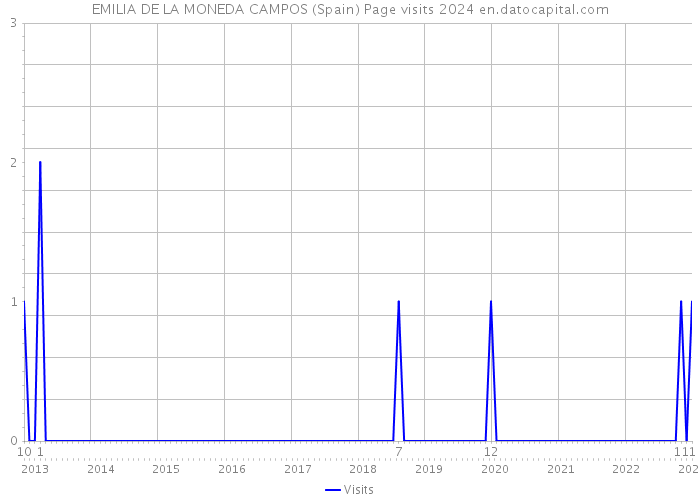 EMILIA DE LA MONEDA CAMPOS (Spain) Page visits 2024 