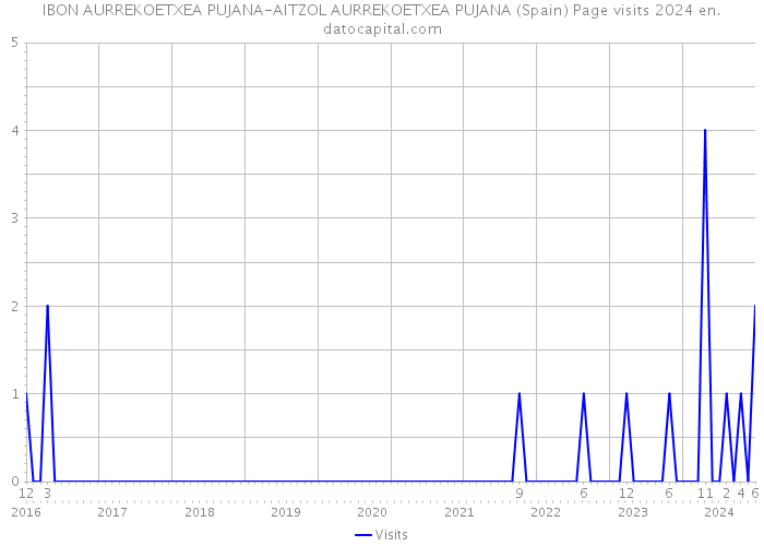 IBON AURREKOETXEA PUJANA-AITZOL AURREKOETXEA PUJANA (Spain) Page visits 2024 