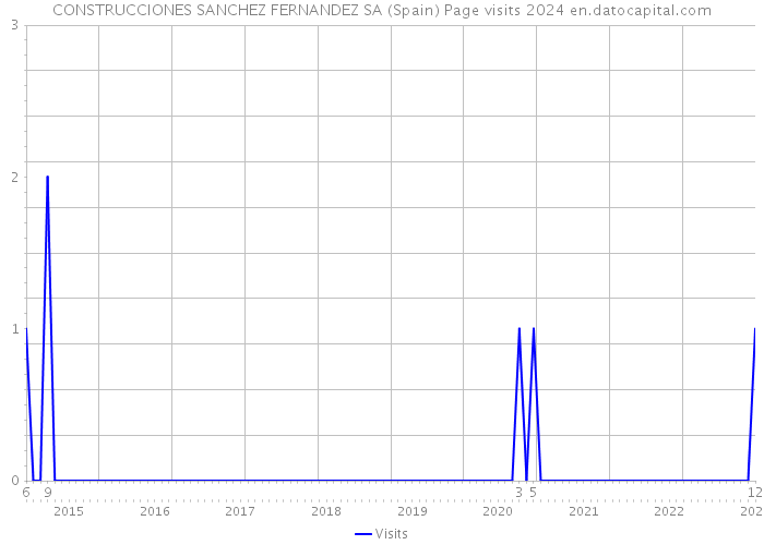 CONSTRUCCIONES SANCHEZ FERNANDEZ SA (Spain) Page visits 2024 