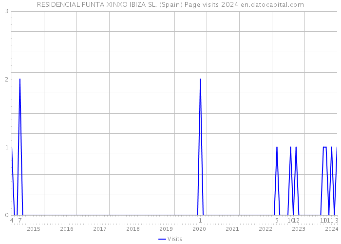 RESIDENCIAL PUNTA XINXO IBIZA SL. (Spain) Page visits 2024 