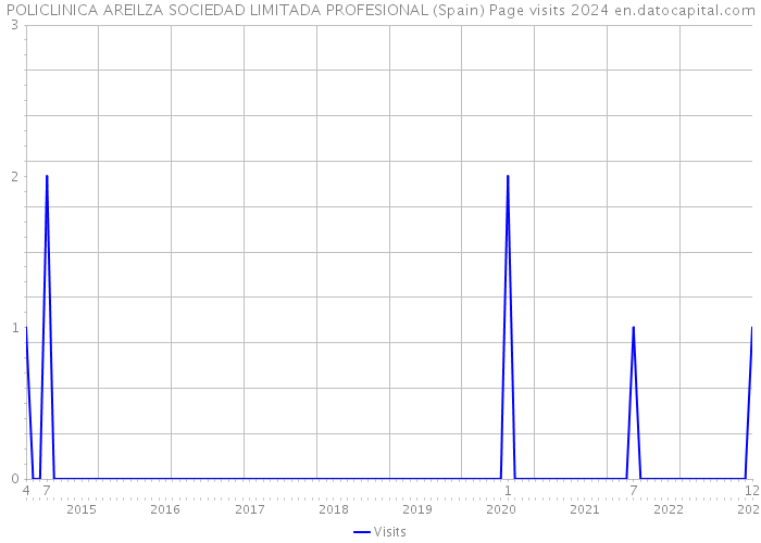 POLICLINICA AREILZA SOCIEDAD LIMITADA PROFESIONAL (Spain) Page visits 2024 