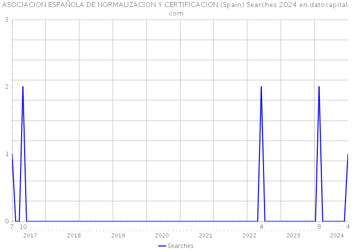 ASOCIACION ESPAÑOLA DE NORMALIZACION Y CERTIFICACION (Spain) Searches 2024 