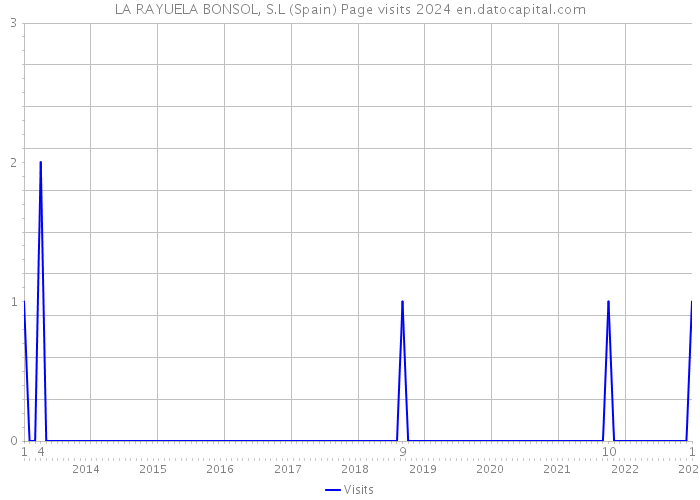 LA RAYUELA BONSOL, S.L (Spain) Page visits 2024 