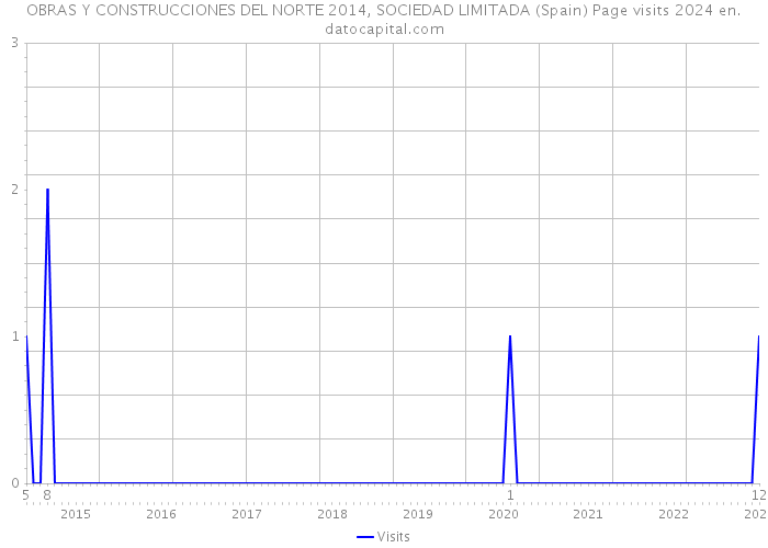 OBRAS Y CONSTRUCCIONES DEL NORTE 2014, SOCIEDAD LIMITADA (Spain) Page visits 2024 
