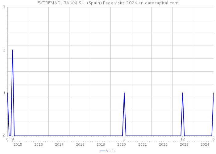 EXTREMADURA XXI S.L. (Spain) Page visits 2024 