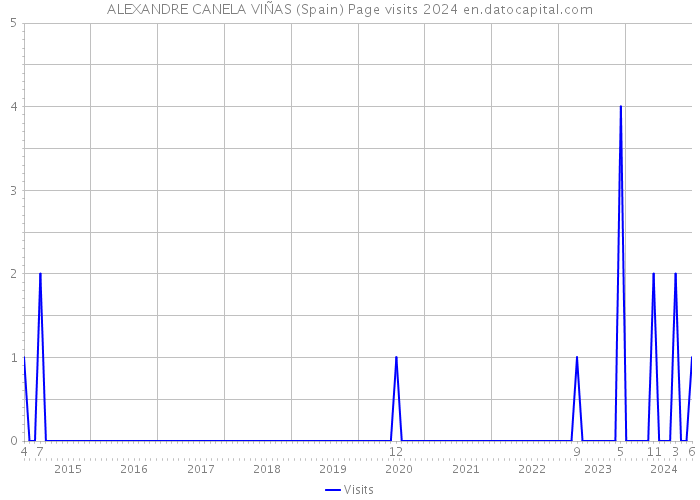 ALEXANDRE CANELA VIÑAS (Spain) Page visits 2024 
