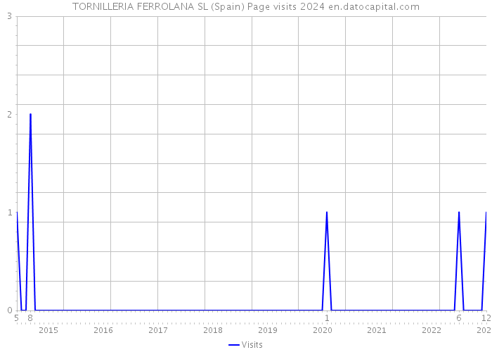 TORNILLERIA FERROLANA SL (Spain) Page visits 2024 