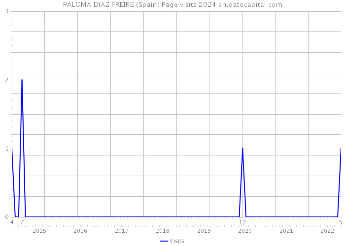 PALOMA DIAZ FREIRE (Spain) Page visits 2024 