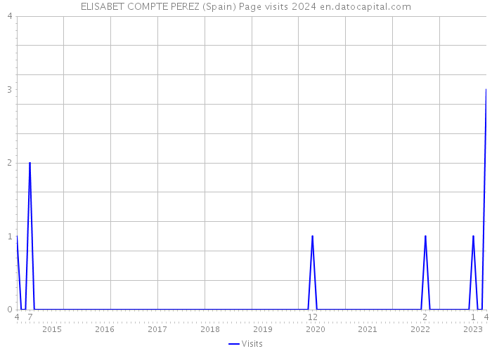 ELISABET COMPTE PEREZ (Spain) Page visits 2024 
