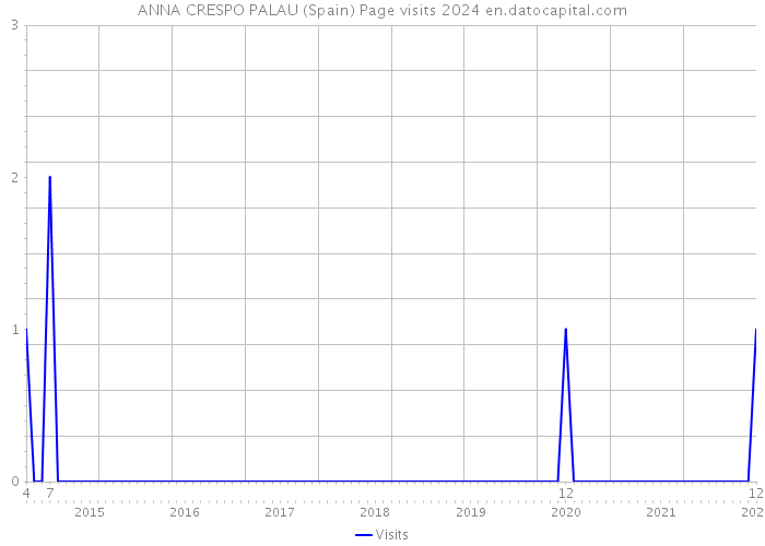 ANNA CRESPO PALAU (Spain) Page visits 2024 