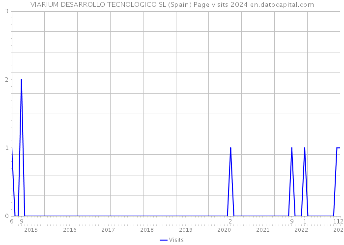 VIARIUM DESARROLLO TECNOLOGICO SL (Spain) Page visits 2024 