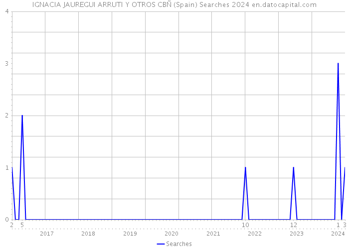 IGNACIA JAUREGUI ARRUTI Y OTROS CBÑ (Spain) Searches 2024 