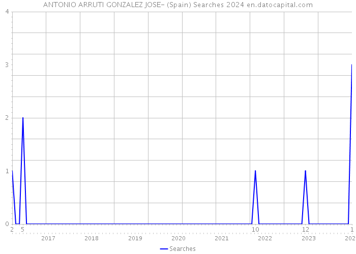 ANTONIO ARRUTI GONZALEZ JOSE- (Spain) Searches 2024 