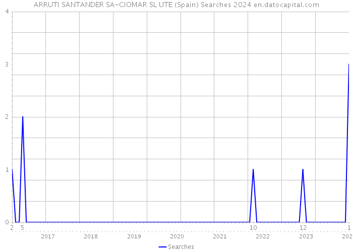 ARRUTI SANTANDER SA-CIOMAR SL UTE (Spain) Searches 2024 