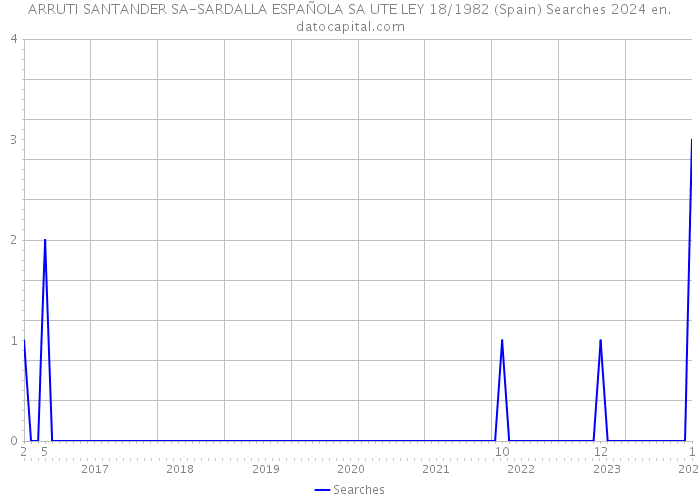 ARRUTI SANTANDER SA-SARDALLA ESPAÑOLA SA UTE LEY 18/1982 (Spain) Searches 2024 