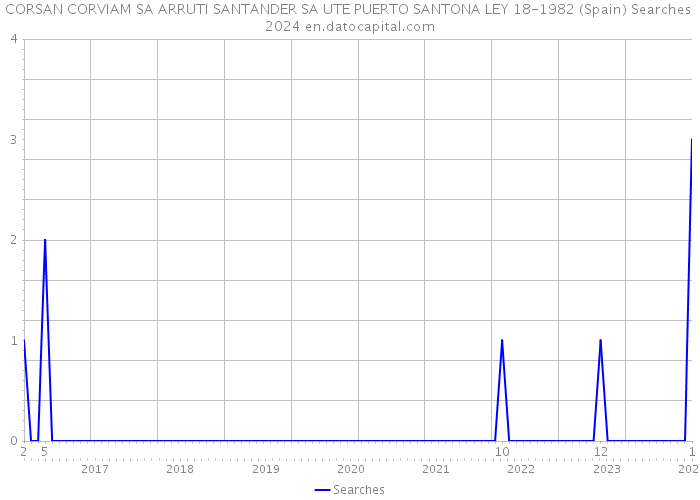 CORSAN CORVIAM SA ARRUTI SANTANDER SA UTE PUERTO SANTONA LEY 18-1982 (Spain) Searches 2024 