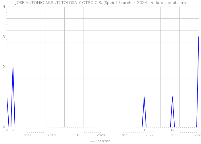 JOSE ANTONIO ARRUTI TOLOSA Y OTRO C.B. (Spain) Searches 2024 