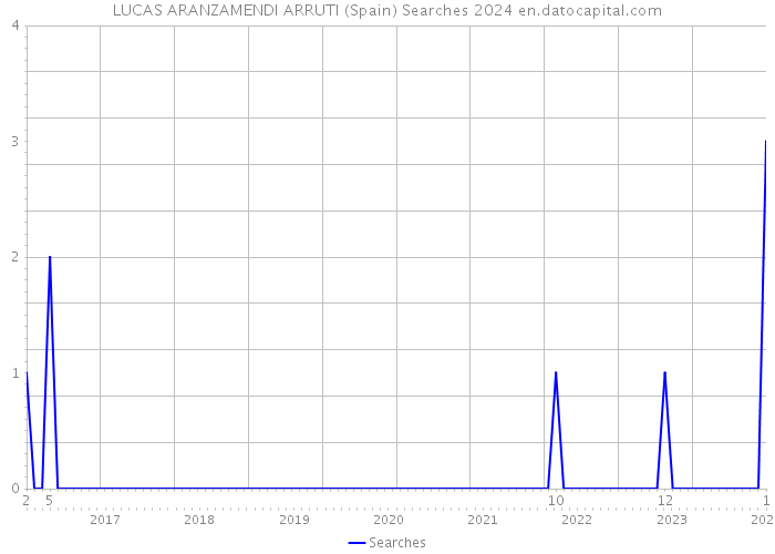 LUCAS ARANZAMENDI ARRUTI (Spain) Searches 2024 