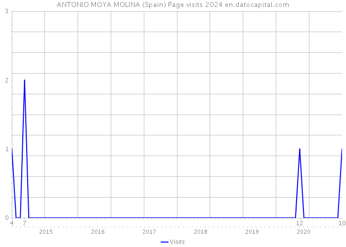 ANTONIO MOYA MOLINA (Spain) Page visits 2024 