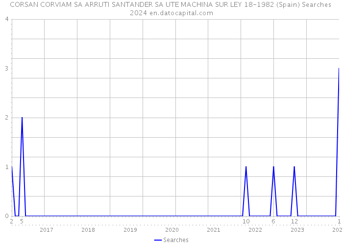 CORSAN CORVIAM SA ARRUTI SANTANDER SA UTE MACHINA SUR LEY 18-1982 (Spain) Searches 2024 