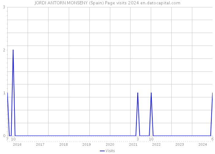 JORDI ANTORN MONSENY (Spain) Page visits 2024 