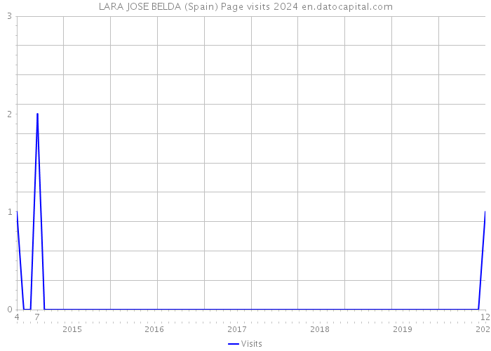 LARA JOSE BELDA (Spain) Page visits 2024 