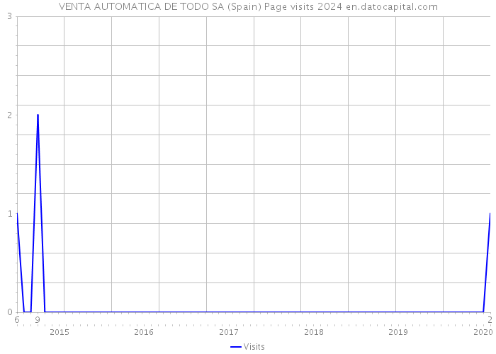 VENTA AUTOMATICA DE TODO SA (Spain) Page visits 2024 