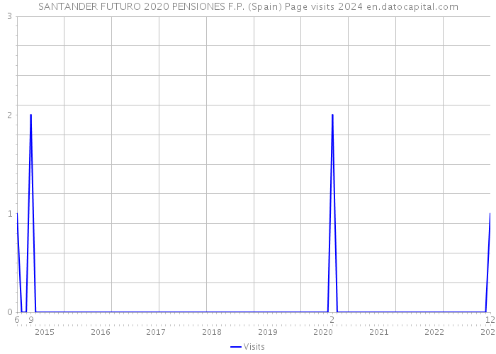 SANTANDER FUTURO 2020 PENSIONES F.P. (Spain) Page visits 2024 