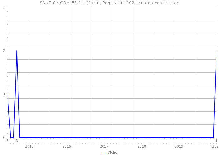 SANZ Y MORALES S.L. (Spain) Page visits 2024 