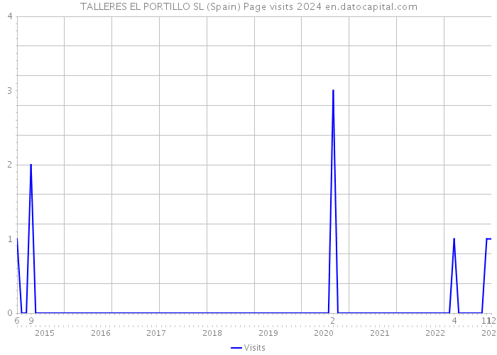 TALLERES EL PORTILLO SL (Spain) Page visits 2024 