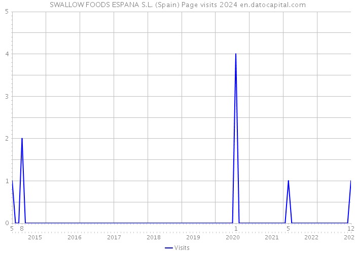 SWALLOW FOODS ESPANA S.L. (Spain) Page visits 2024 