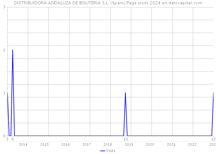 DISTRIBUIDORA ANDALUZA DE BISUTERIA S.L. (Spain) Page visits 2024 