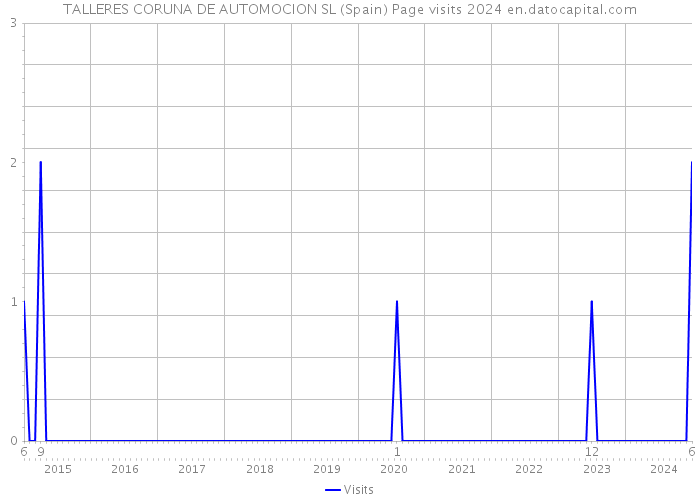 TALLERES CORUNA DE AUTOMOCION SL (Spain) Page visits 2024 