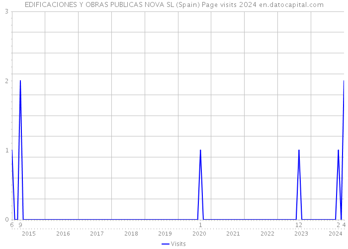 EDIFICACIONES Y OBRAS PUBLICAS NOVA SL (Spain) Page visits 2024 