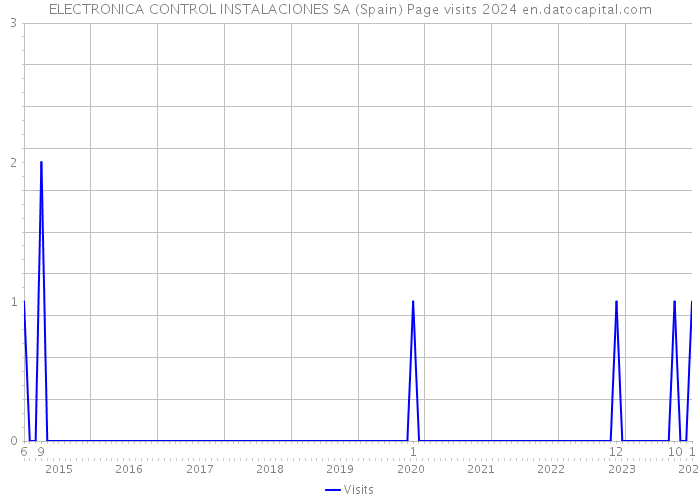 ELECTRONICA CONTROL INSTALACIONES SA (Spain) Page visits 2024 
