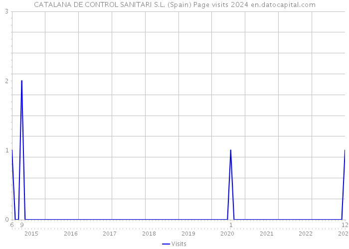 CATALANA DE CONTROL SANITARI S.L. (Spain) Page visits 2024 