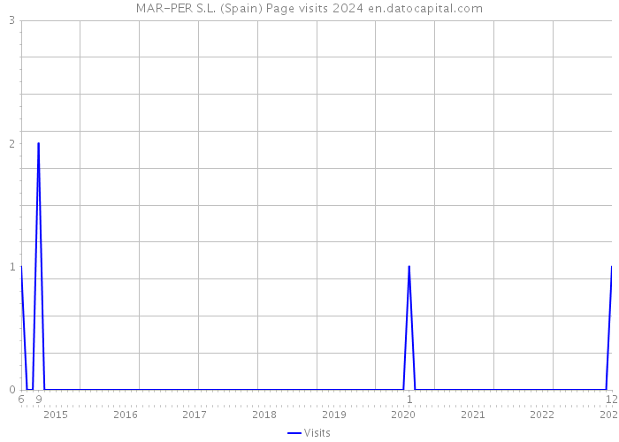 MAR-PER S.L. (Spain) Page visits 2024 