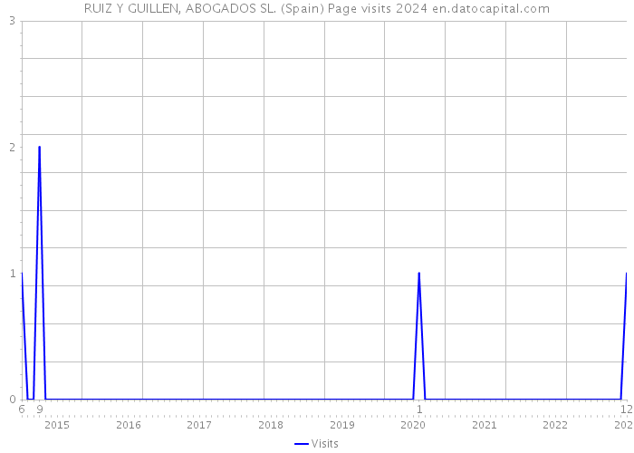 RUIZ Y GUILLEN, ABOGADOS SL. (Spain) Page visits 2024 