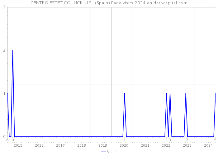 CENTRO ESTETICO LUCILIU SL (Spain) Page visits 2024 