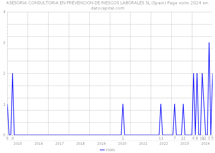 ASESORIA CONSULTORIA EN PREVENCION DE RIESGOS LABORALES SL (Spain) Page visits 2024 