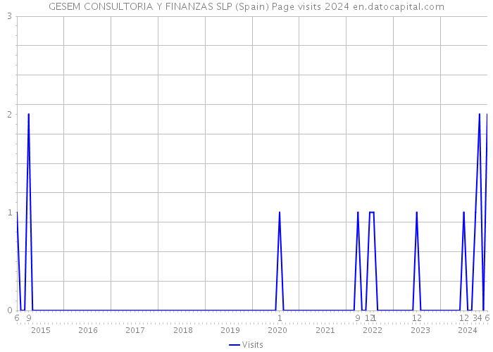 GESEM CONSULTORIA Y FINANZAS SLP (Spain) Page visits 2024 