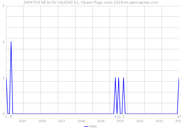 ZAPATOS DE ALTA CALIDAD S.L. (Spain) Page visits 2024 