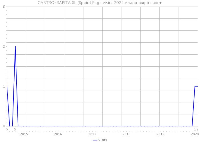 CARTRO-RAPITA SL (Spain) Page visits 2024 