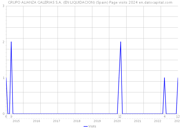 GRUPO ALIANZA GALERIAS S.A. (EN LIQUIDACION) (Spain) Page visits 2024 