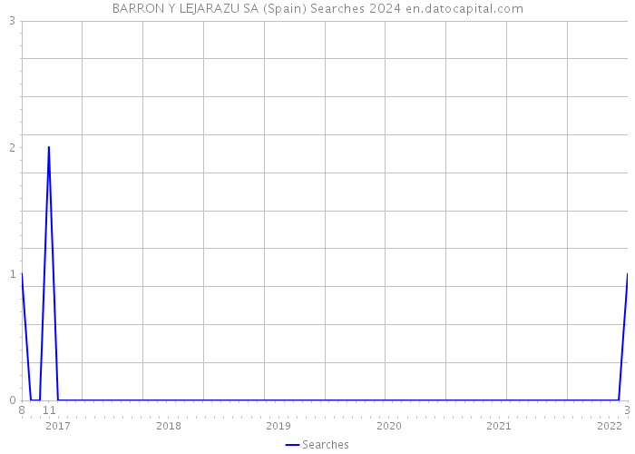 BARRON Y LEJARAZU SA (Spain) Searches 2024 